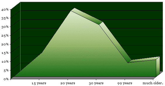Age Distribution Graph